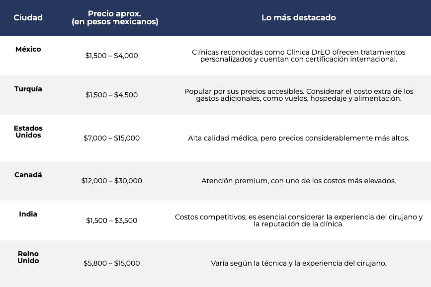 ¿Cuánto Cuesta un Injerto de Cabello en México? Sorpréndete 3 trasplante de cabello precio